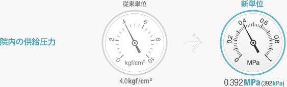院内の供給圧力
従来単位 4.0kgf/cm2
新単位 0.392MPa(392kPa)